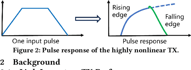 Figure 3 for LiTformer: Efficient Modeling and Analysis of High-Speed Link Transmitters Using Non-Autoregressive Transformer