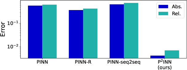 Figure 2 for Parameterized Physics-informed Neural Networks for Parameterized PDEs