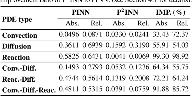 Figure 1 for Parameterized Physics-informed Neural Networks for Parameterized PDEs