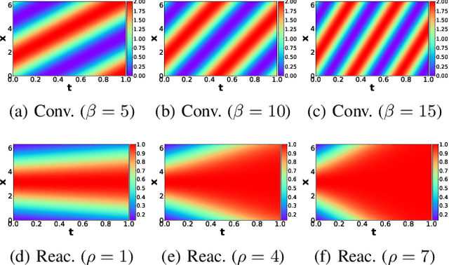 Figure 3 for Parameterized Physics-informed Neural Networks for Parameterized PDEs