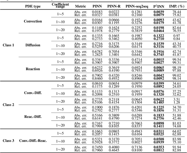 Figure 4 for Parameterized Physics-informed Neural Networks for Parameterized PDEs