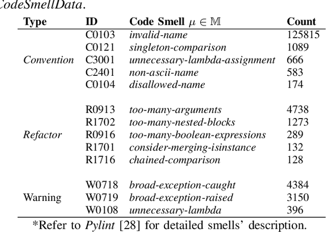 Figure 4 for How Propense Are Large Language Models at Producing Code Smells? A Benchmarking Study