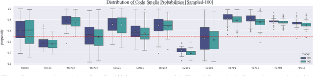 Figure 1 for How Propense Are Large Language Models at Producing Code Smells? A Benchmarking Study