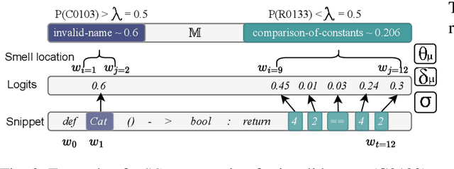 Figure 2 for How Propense Are Large Language Models at Producing Code Smells? A Benchmarking Study