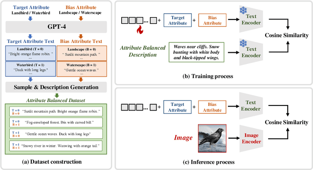 Figure 1 for Debiasing Vison-Language Models with Text-Only Training