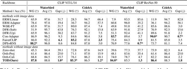 Figure 2 for Debiasing Vison-Language Models with Text-Only Training