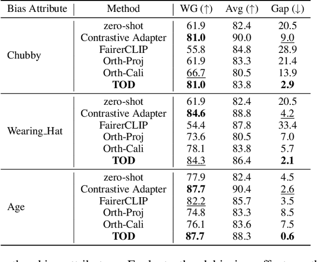 Figure 3 for Debiasing Vison-Language Models with Text-Only Training