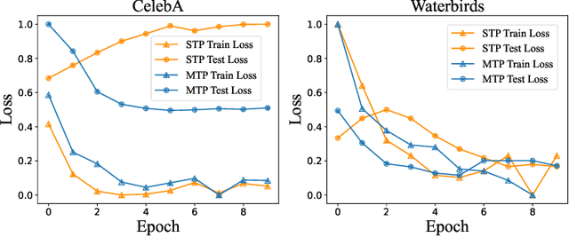 Figure 4 for Debiasing Vison-Language Models with Text-Only Training