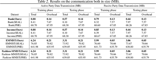 Figure 3 for vFedSec: Efficient Secure Aggregation for Vertical Federated Learning via Secure Layer