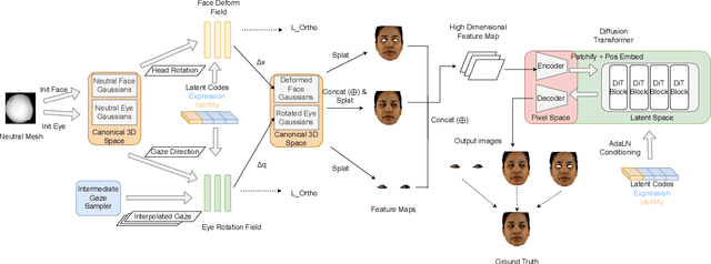 Figure 3 for 3D Gaussian and Diffusion-Based Gaze Redirection