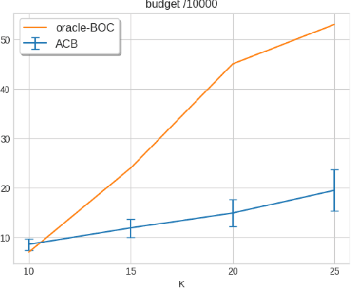 Figure 1 for Active clustering with bandit feedback