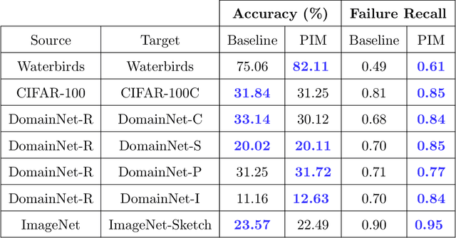 Figure 4 for DECIDER: Leveraging Foundation Model Priors for Improved Model Failure Detection and Explanation