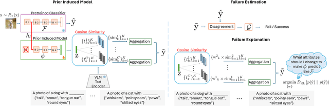 Figure 3 for DECIDER: Leveraging Foundation Model Priors for Improved Model Failure Detection and Explanation