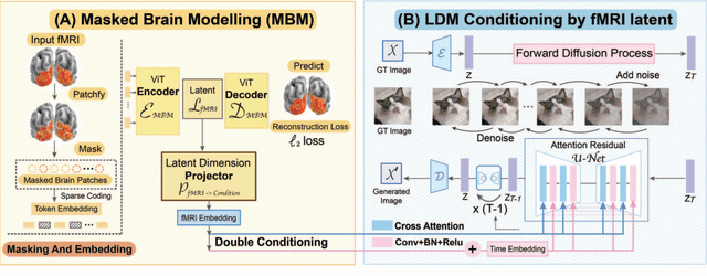 Figure 4 for Seeing Beyond the Brain: Conditional Diffusion Model with Sparse Masked Modeling for Vision Decoding