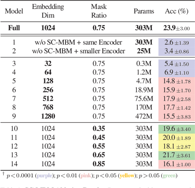 Figure 1 for Seeing Beyond the Brain: Conditional Diffusion Model with Sparse Masked Modeling for Vision Decoding