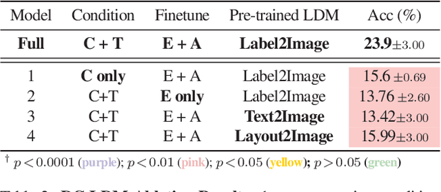 Figure 3 for Seeing Beyond the Brain: Conditional Diffusion Model with Sparse Masked Modeling for Vision Decoding