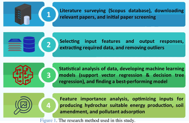 Figure 2 for Machine learning-based characterization of hydrochar from biomass: Implications for sustainable energy and material production