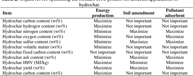 Figure 3 for Machine learning-based characterization of hydrochar from biomass: Implications for sustainable energy and material production