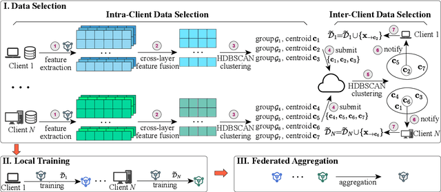 Figure 4 for Federated Data-Efficient Instruction Tuning for Large Language Models