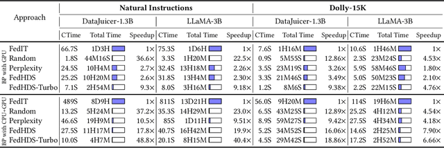 Figure 3 for Federated Data-Efficient Instruction Tuning for Large Language Models