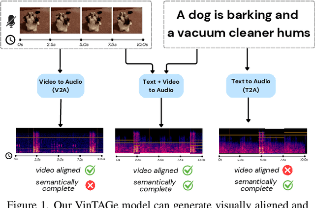 Figure 1 for VinTAGe: Joint Video and Text Conditioning for Holistic Audio Generation