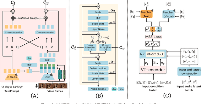 Figure 3 for VinTAGe: Joint Video and Text Conditioning for Holistic Audio Generation