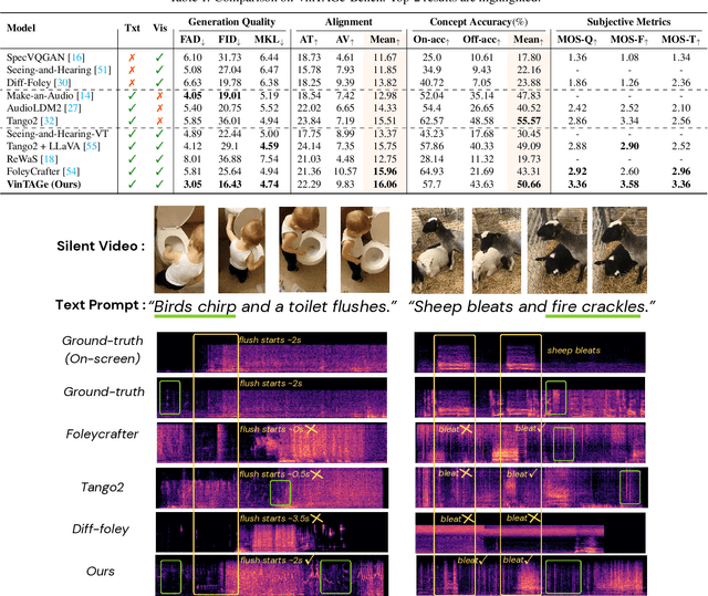 Figure 2 for VinTAGe: Joint Video and Text Conditioning for Holistic Audio Generation