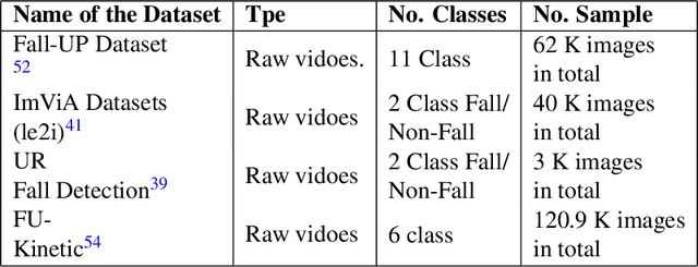 Figure 1 for Computer-Aided Fall Recognition Using a Three-Stream Spatial-Temporal GCN Model with Adaptive Feature Aggregation