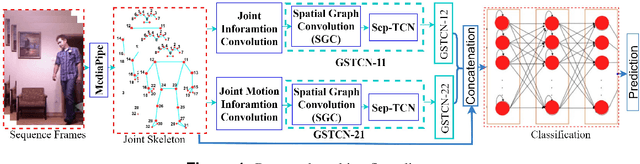 Figure 2 for Computer-Aided Fall Recognition Using a Three-Stream Spatial-Temporal GCN Model with Adaptive Feature Aggregation