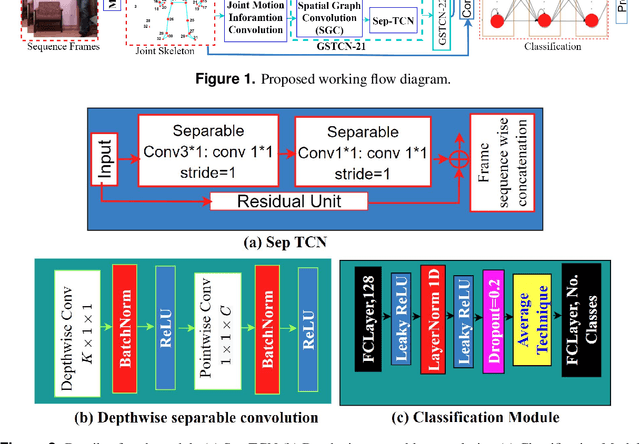 Figure 3 for Computer-Aided Fall Recognition Using a Three-Stream Spatial-Temporal GCN Model with Adaptive Feature Aggregation