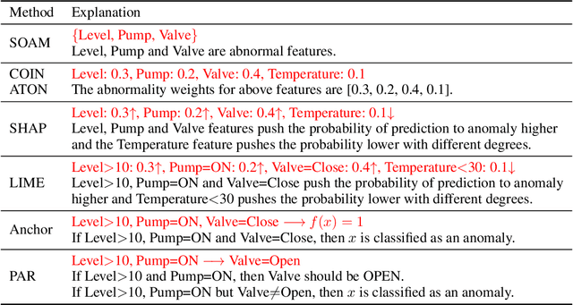 Figure 1 for PARs: Predicate-based Association Rules for Efficient and Accurate Model-Agnostic Anomaly Explanation