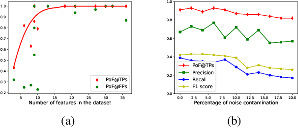 Figure 4 for PARs: Predicate-based Association Rules for Efficient and Accurate Model-Agnostic Anomaly Explanation