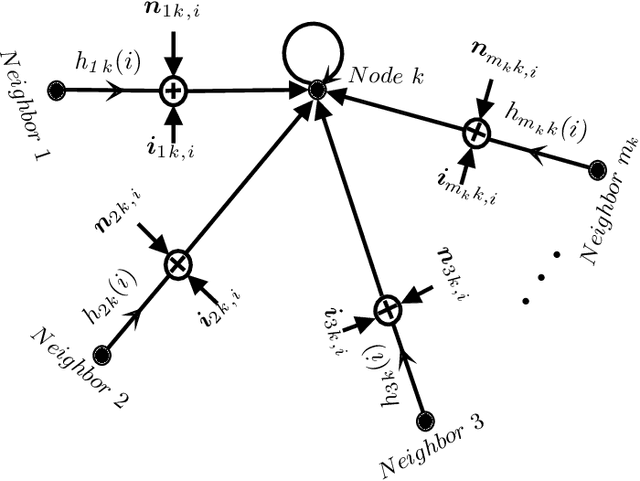 Figure 2 for Diffusion LMS for Distributed Estimation over Wireless Networks with Inter-Node Interference Perturbation