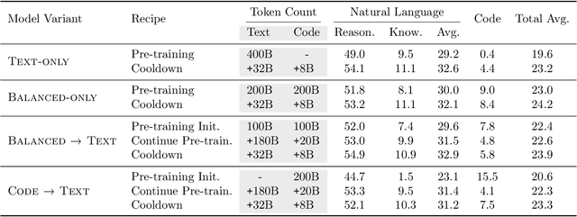 Figure 4 for To Code, or Not To Code? Exploring Impact of Code in Pre-training