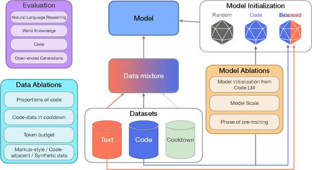 Figure 1 for To Code, or Not To Code? Exploring Impact of Code in Pre-training