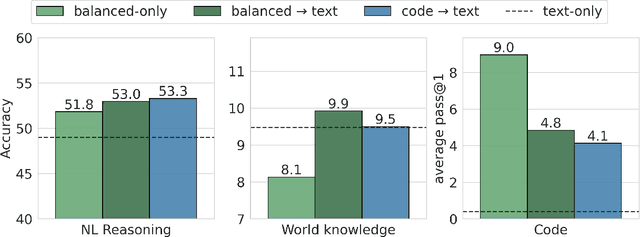 Figure 3 for To Code, or Not To Code? Exploring Impact of Code in Pre-training