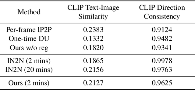 Figure 2 for Efficient-NeRF2NeRF: Streamlining Text-Driven 3D Editing with Multiview Correspondence-Enhanced Diffusion Models