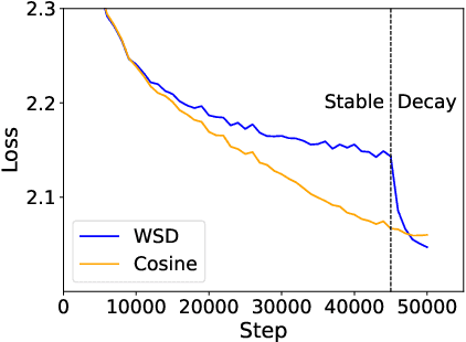 Figure 1 for Understanding Warmup-Stable-Decay Learning Rates: A River Valley Loss Landscape Perspective