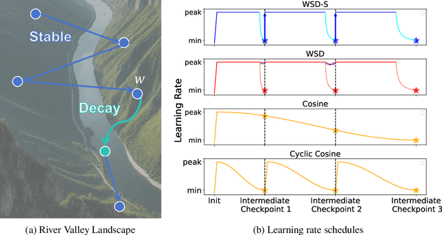 Figure 3 for Understanding Warmup-Stable-Decay Learning Rates: A River Valley Loss Landscape Perspective