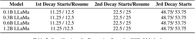 Figure 4 for Understanding Warmup-Stable-Decay Learning Rates: A River Valley Loss Landscape Perspective