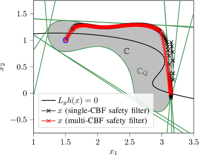 Figure 4 for Addressing Relative Degree Issues in Control Barrier Function Synthesis with Physics-Informed Neural Networks