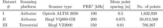 Figure 4 for Evaluating saliency scores in point clouds of natural environments by learning surface anomalies