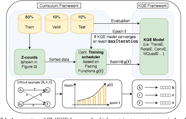 Figure 2 for CL4KGE: A Curriculum Learning Method for Knowledge Graph Embedding