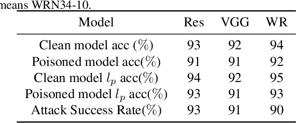 Figure 2 for Generalization Bound and New Algorithm for Clean-Label Backdoor Attack