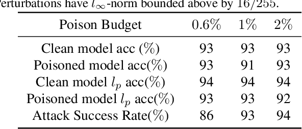 Figure 3 for Generalization Bound and New Algorithm for Clean-Label Backdoor Attack