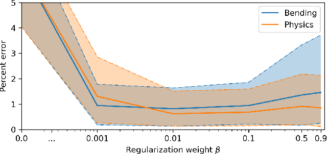 Figure 3 for Deformable Image Registration with Stochastically Regularized Biomechanical Equilibrium