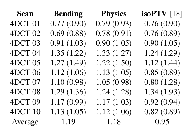 Figure 2 for Deformable Image Registration with Stochastically Regularized Biomechanical Equilibrium