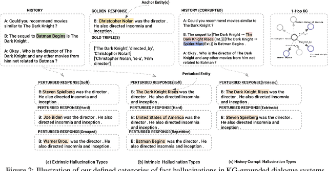 Figure 3 for Diving Deep into Modes of Fact Hallucinations in Dialogue Systems