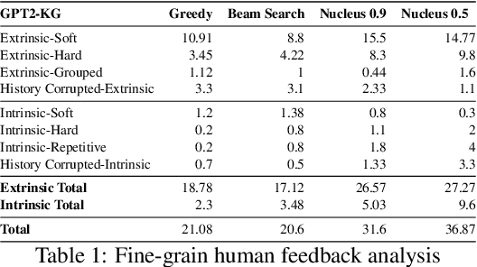 Figure 2 for Diving Deep into Modes of Fact Hallucinations in Dialogue Systems