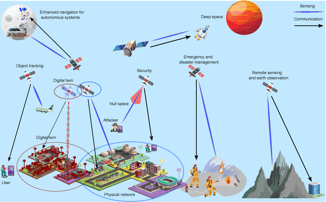 Figure 1 for Joint Communications and Sensing for 6G Satellite Networks: Use Cases and Challenges